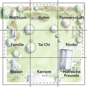 Zeichnung Das Bagua für Ihr Feng Shui Garten