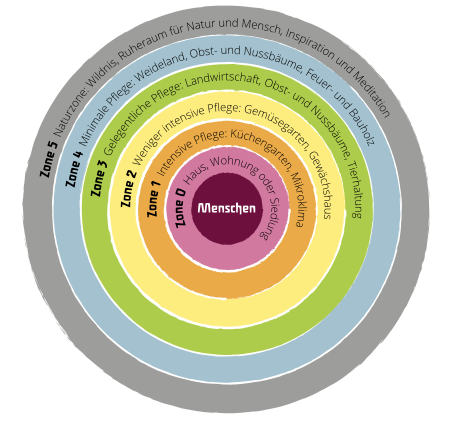 Zonen in der Permakultur